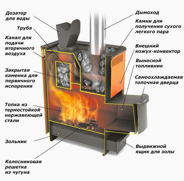 (строим, печь, бани, закрытой) Строим печь для бани с закрытой каменкой