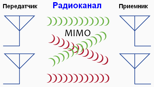 MIMO антенна — что это такое и в чем ее приемущество?