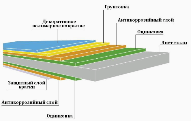 (выбираем, профнастил, забора) Выбираем профнастил для забора
