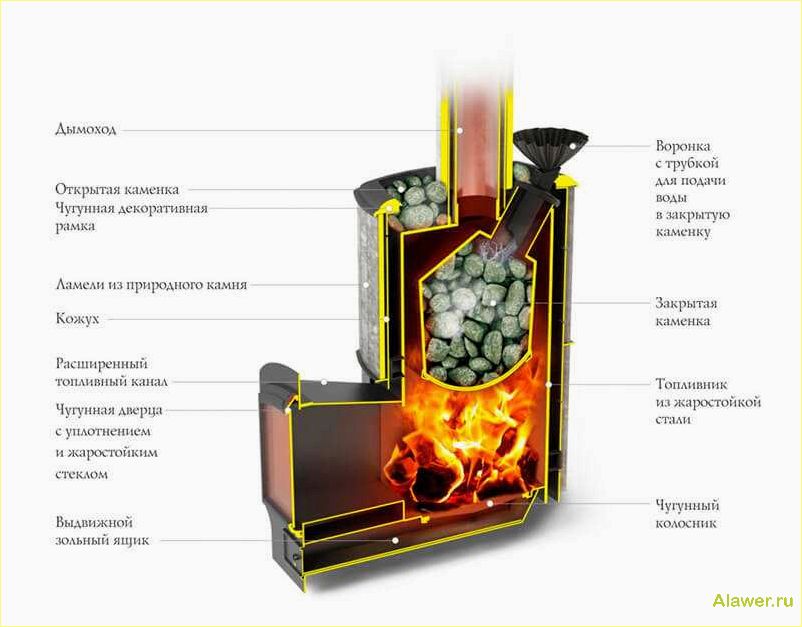 (печь, бани, закрытой, каменкой, купить) Печь для бани с закрытой каменкой, где купить?