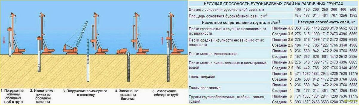 Что такое свая: особенности буронабивных, забивных и винтовых изделий