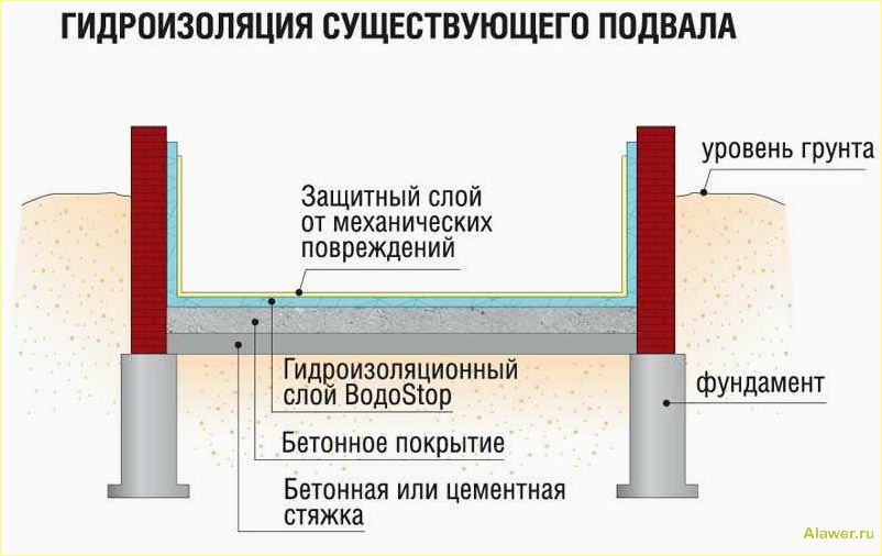 (гидроизоляция, зданий, сооружений, вредного, воздействия) Гидроизоляция зданий и сооружений от вредного воздействия воды, влаги и грунтовых вод