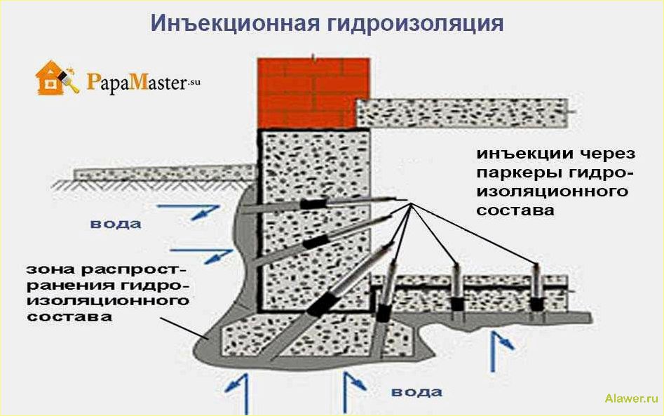 Гидроизоляция зданий и сооружений от вредного воздействия воды, влаги и грунтовых вод